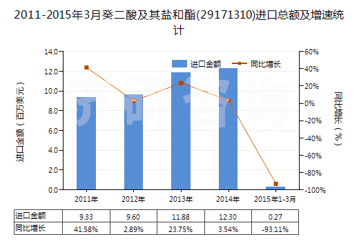 2011-2015年3月癸二酸及其鹽和酯(29171310)進(jìn)口總額及增速統(tǒng)計(jì)